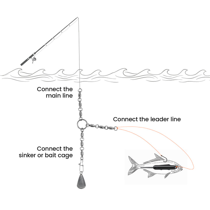 The image shows a fishing setup diagram, illustrating how to connect the main line, leader line, and sinker or bait cage, with a fish depicted at the end.